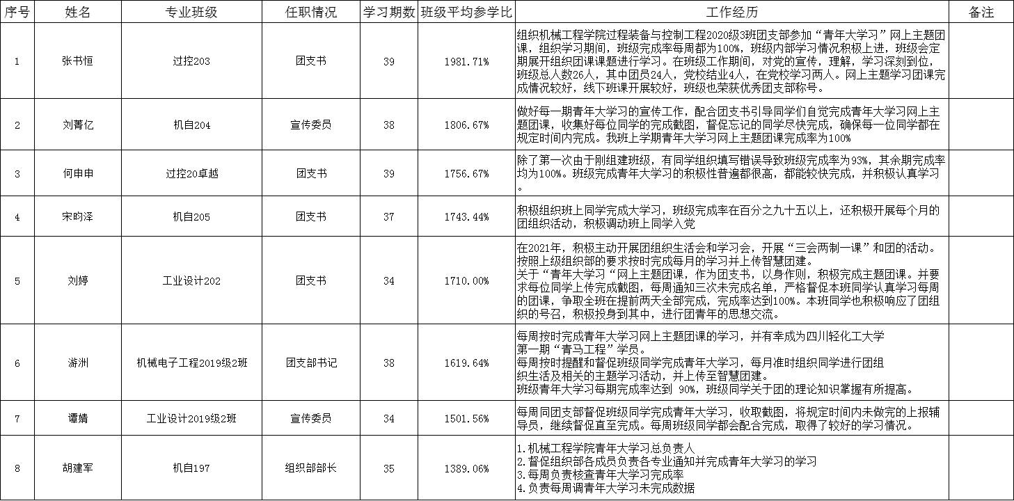 “青年大學(xué)習(xí)”網(wǎng)上主題團(tuán)課 組織工作先進(jìn)個人評選結(jié)果公示.png